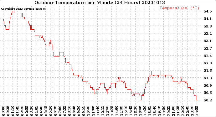 Milwaukee Weather Outdoor Temperature<br>per Minute<br>(24 Hours)