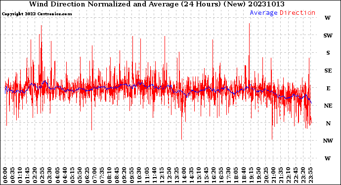 Milwaukee Weather Wind Direction<br>Normalized and Average<br>(24 Hours) (New)