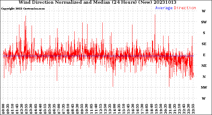 Milwaukee Weather Wind Direction<br>Normalized and Median<br>(24 Hours) (New)