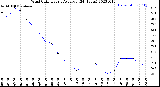 Milwaukee Weather Wind Chill<br>Hourly Average<br>(24 Hours)