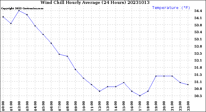 Milwaukee Weather Wind Chill<br>Hourly Average<br>(24 Hours)