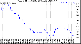 Milwaukee Weather Wind Chill<br>per Minute<br>(24 Hours)