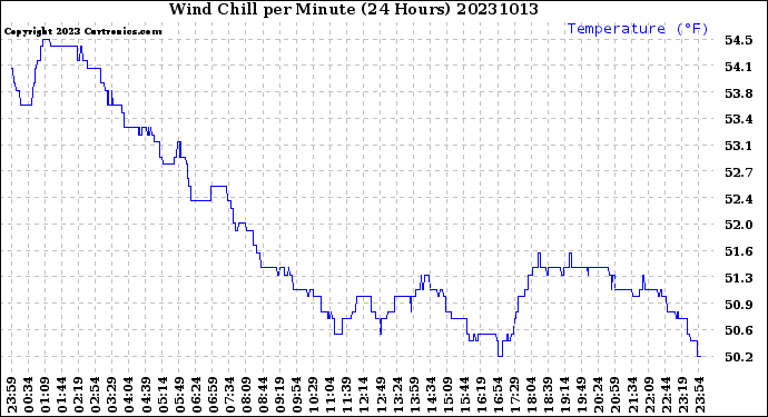 Milwaukee Weather Wind Chill<br>per Minute<br>(24 Hours)