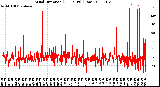 Milwaukee Weather Wind Direction<br>(24 Hours) (Raw)