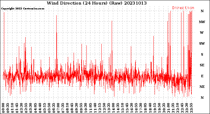 Milwaukee Weather Wind Direction<br>(24 Hours) (Raw)