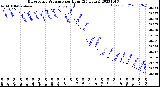 Milwaukee Weather Barometric Pressure<br>per Hour<br>(24 Hours)