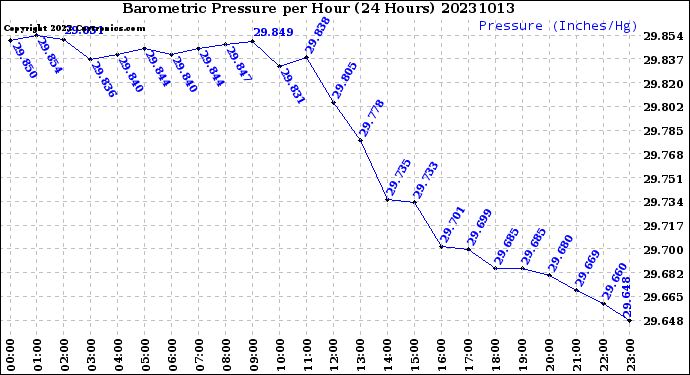 Milwaukee Weather Barometric Pressure<br>per Hour<br>(24 Hours)