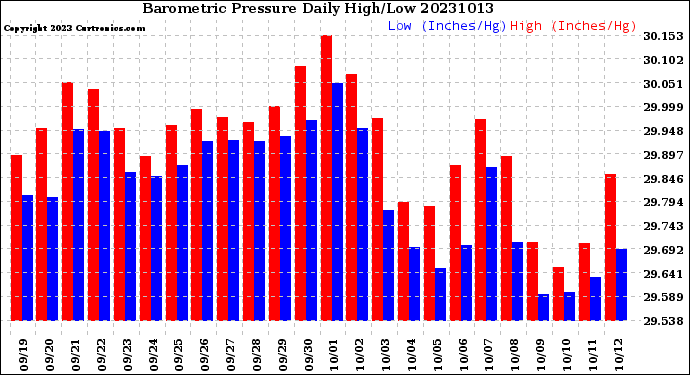 Milwaukee Weather Barometric Pressure<br>Daily High/Low