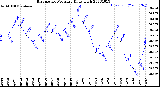 Milwaukee Weather Barometric Pressure<br>Daily High