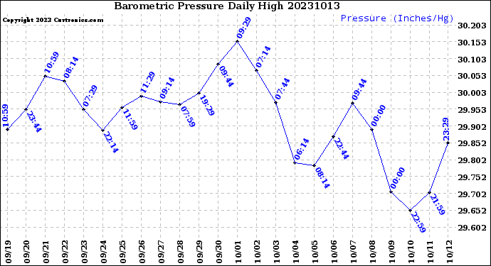 Milwaukee Weather Barometric Pressure<br>Daily High