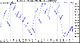 Milwaukee Weather Barometric Pressure<br>Monthly High