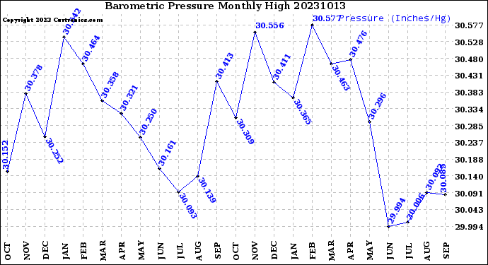 Milwaukee Weather Barometric Pressure<br>Monthly High