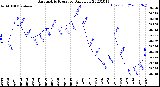 Milwaukee Weather Barometric Pressure<br>Daily Low