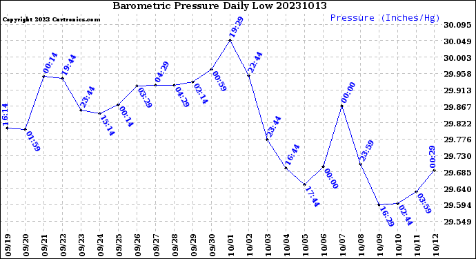 Milwaukee Weather Barometric Pressure<br>Daily Low