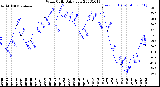 Milwaukee Weather Wind Chill<br>Daily Low