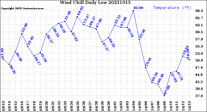 Milwaukee Weather Wind Chill<br>Daily Low