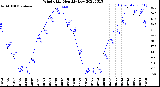 Milwaukee Weather Wind Chill<br>Monthly Low