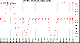 Milwaukee Weather Dew Point<br>(24 Hours)