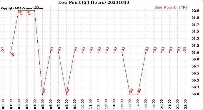 Milwaukee Weather Dew Point<br>(24 Hours)