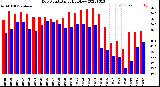 Milwaukee Weather Dew Point<br>Daily High/Low