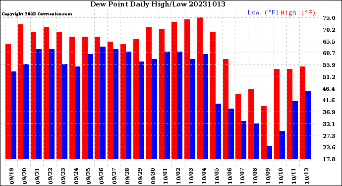 Milwaukee Weather Dew Point<br>Daily High/Low