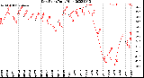 Milwaukee Weather Dew Point<br>Daily High