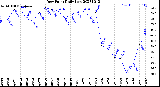 Milwaukee Weather Dew Point<br>Daily Low