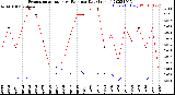 Milwaukee Weather Evapotranspiration<br>vs Rain per Day<br>(Inches)