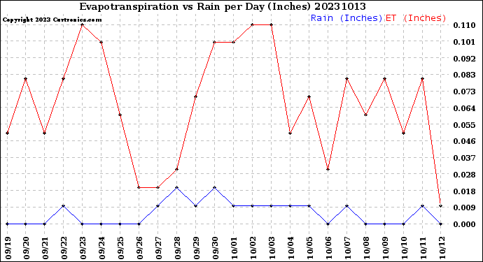 Milwaukee Weather Evapotranspiration<br>vs Rain per Day<br>(Inches)