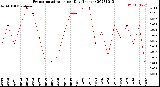 Milwaukee Weather Evapotranspiration<br>per Day (Inches)