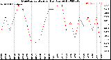 Milwaukee Weather Evapotranspiration<br>per Day (Ozs sq/ft)