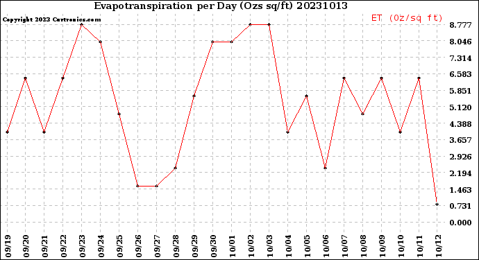 Milwaukee Weather Evapotranspiration<br>per Day (Ozs sq/ft)