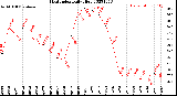 Milwaukee Weather Heat Index<br>Daily High