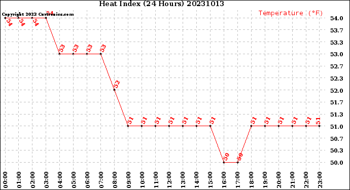 Milwaukee Weather Heat Index<br>(24 Hours)