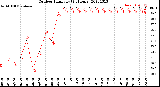 Milwaukee Weather Outdoor Humidity<br>(24 Hours)