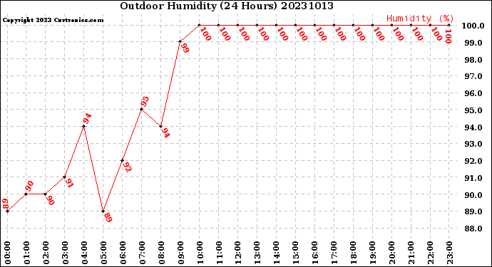 Milwaukee Weather Outdoor Humidity<br>(24 Hours)