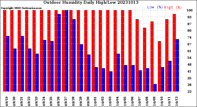 Milwaukee Weather Outdoor Humidity<br>Daily High/Low