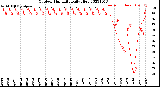 Milwaukee Weather Outdoor Humidity<br>Daily High