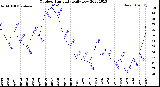 Milwaukee Weather Outdoor Humidity<br>Daily Low