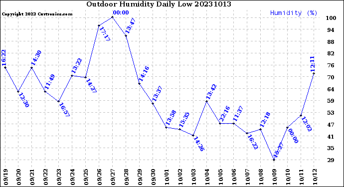 Milwaukee Weather Outdoor Humidity<br>Daily Low