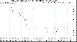 Milwaukee Weather Outdoor Temperature<br>vs Wind Chill<br>(24 Hours)