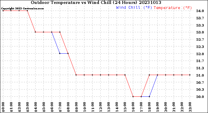 Milwaukee Weather Outdoor Temperature<br>vs Wind Chill<br>(24 Hours)