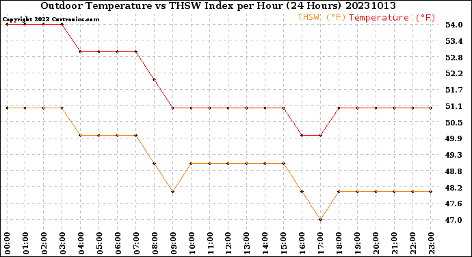 Milwaukee Weather Outdoor Temperature<br>vs THSW Index<br>per Hour<br>(24 Hours)