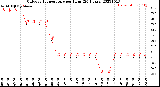 Milwaukee Weather Outdoor Temperature<br>per Hour<br>(24 Hours)