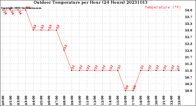 Milwaukee Weather Outdoor Temperature<br>per Hour<br>(24 Hours)