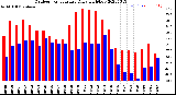 Milwaukee Weather Outdoor Temperature<br>Daily High/Low