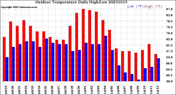 Milwaukee Weather Outdoor Temperature<br>Daily High/Low