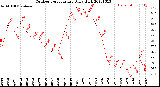 Milwaukee Weather Outdoor Temperature<br>Daily High