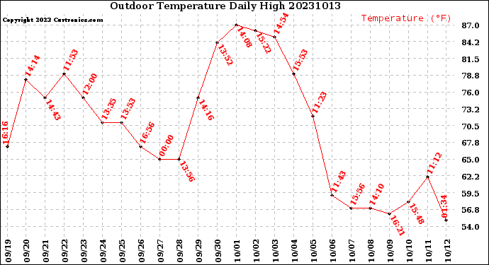 Milwaukee Weather Outdoor Temperature<br>Daily High