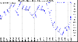 Milwaukee Weather Outdoor Temperature<br>Daily Low